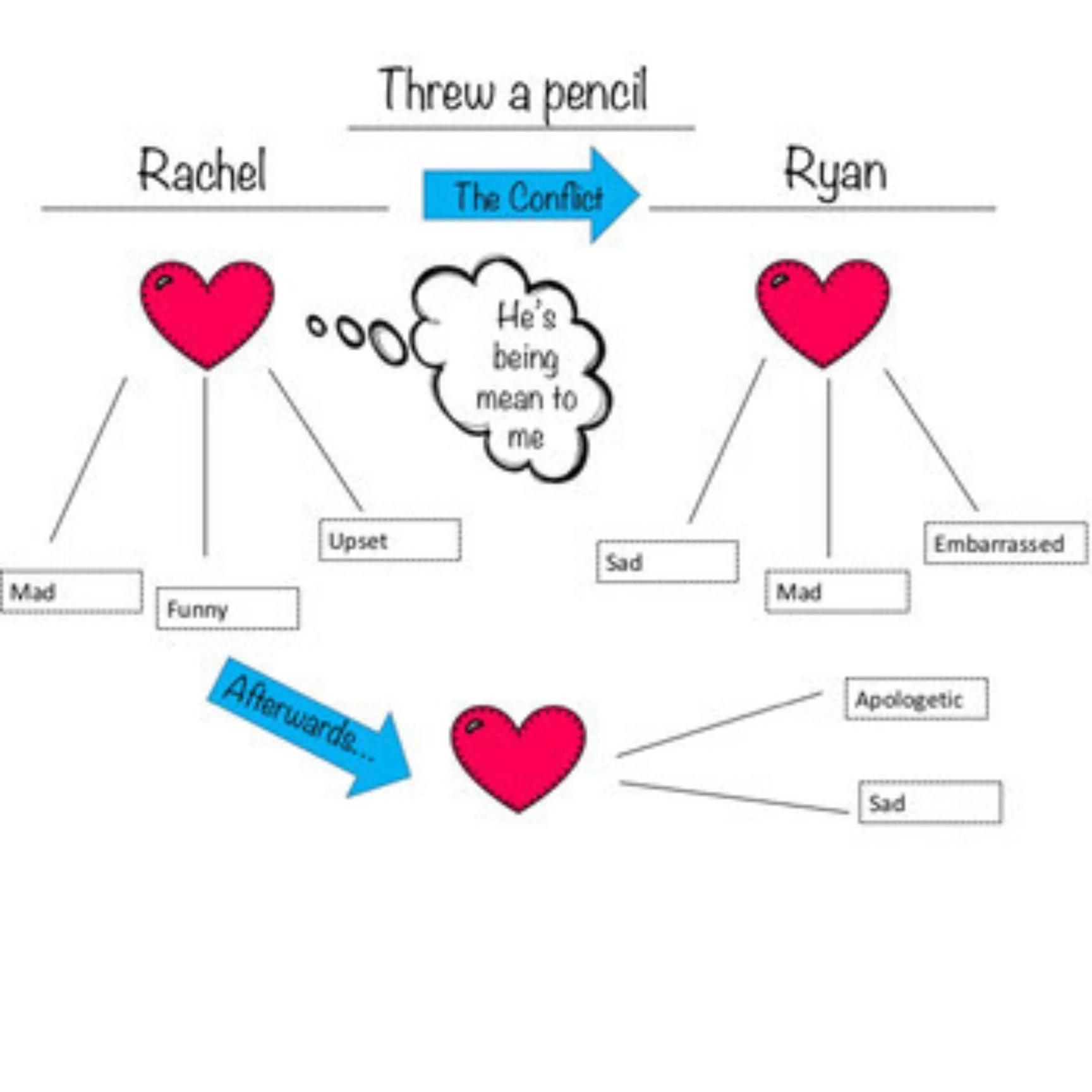 Conflict Resolution Empathy Map - Image 3